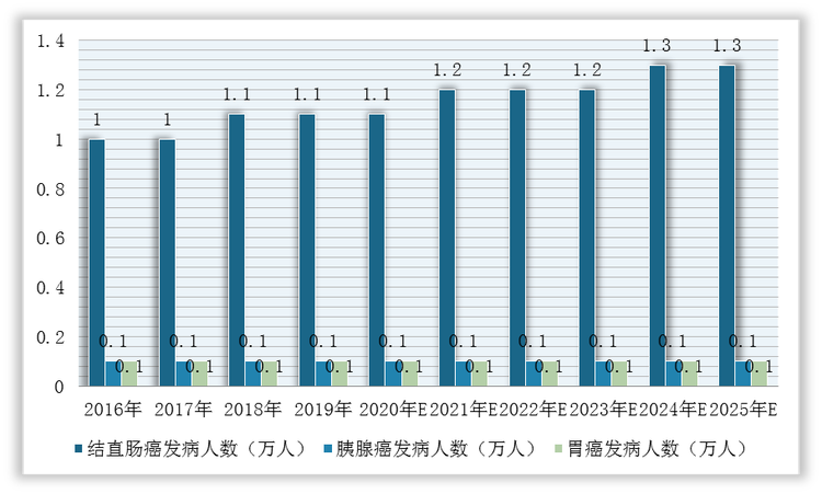 2016-2025年我国结直肠癌、胰腺癌、胃癌KRAS G12C突变阳性发病人数预测