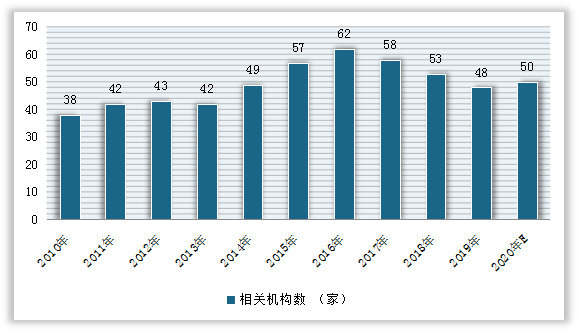 2010-2020年我国整形外科医院数情况