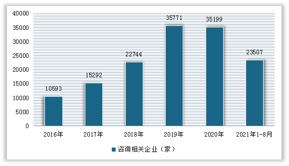 2016-2021年8月我国心理咨询企业注册量情况