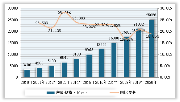 2010-2020年中国智能制造业产值规模及增速
