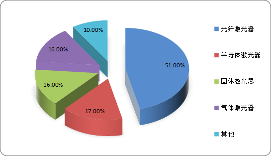 中国各类激光器市场占比情况
