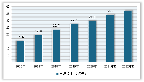 2016-2022年我国激光美容仪市场规模预测情况