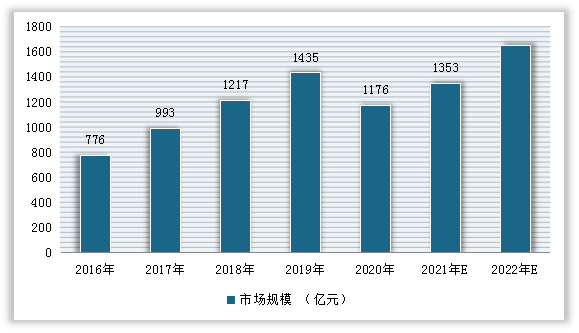 2016-2022年我国医疗美容服务市场规模预测情况