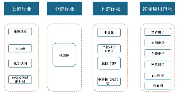 掩膜版产业链