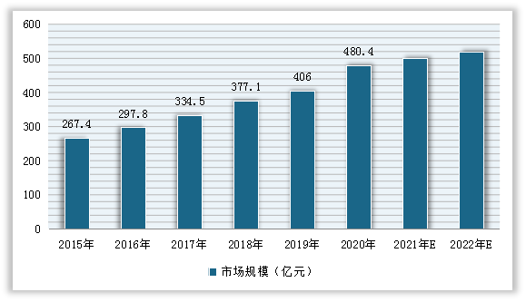 2015-2022年我国心理咨询业市场规模预测情况