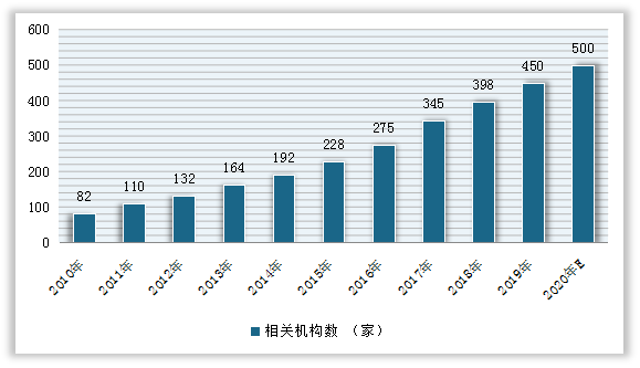 2010-2020年我国美容医院数量情况