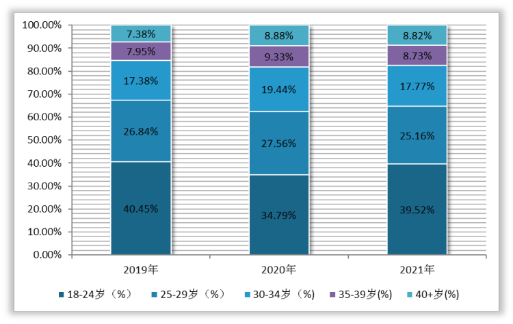2019-2021年下午茶消费者年龄分布情况