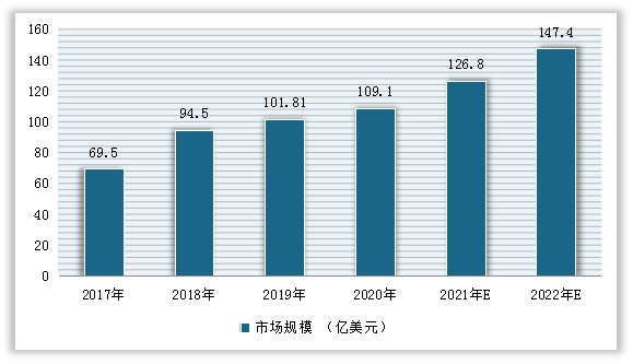 2017-2022年中国激光器市场规模预测趋势图