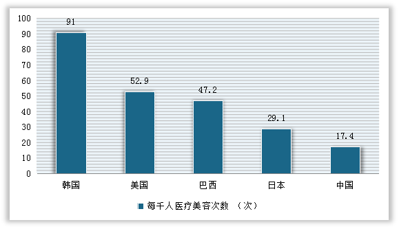 主要国家中每千人医疗美容次数（2019）中