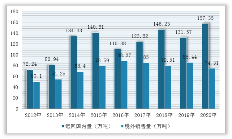 2016-2020年国内远洋运回量及境外出售量统计情况