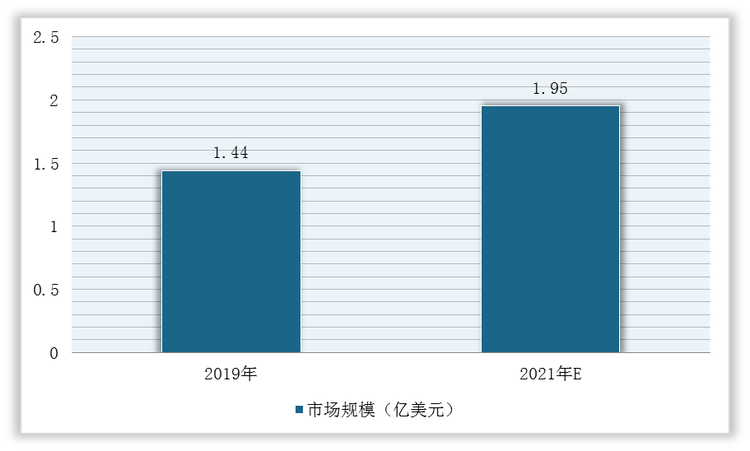 2019-2021年中国半导体掩膜版市场规模预测情况