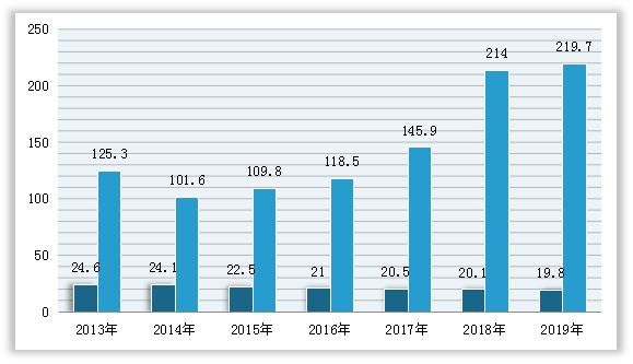 2013-2019年我国豌豆行业产量与消费量走势