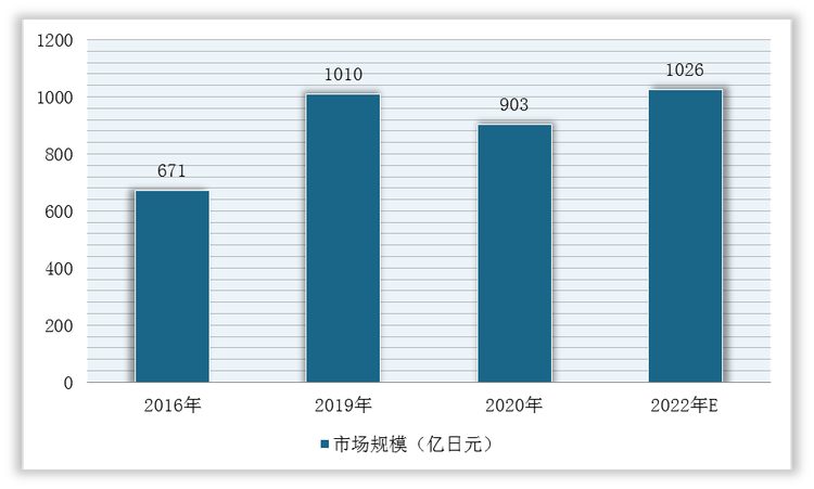 2016-2022年全球平板显示掩膜版行业市场规模预测情况