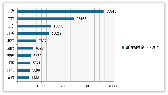 从地域分布来看，目前我国心理咨询企业最多的是上海，共3.58万家；其次为广东、山东，分别为2.35万家、1.39万家。