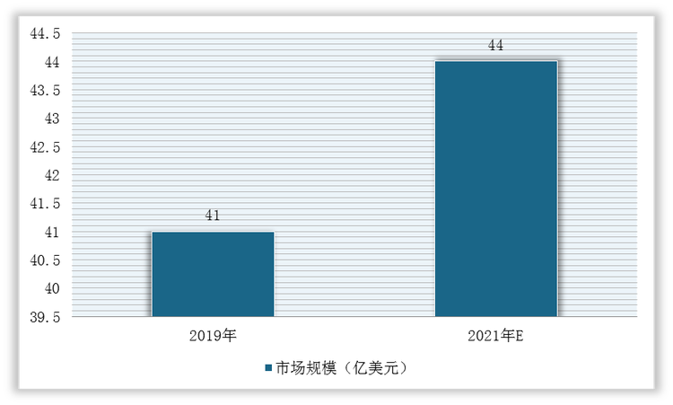 2019-2021年全球半导体掩膜版市场规模预测情况