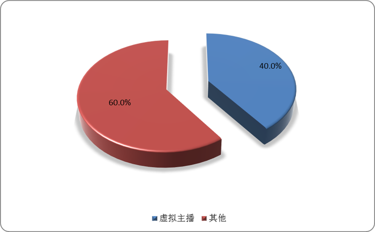 我国虚拟主播占比情况