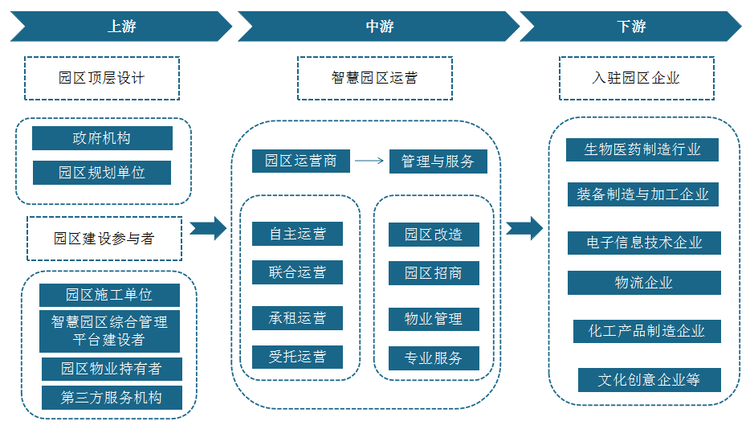 智慧园区产业链结构