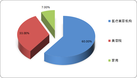 激光美容仪应用分布情况