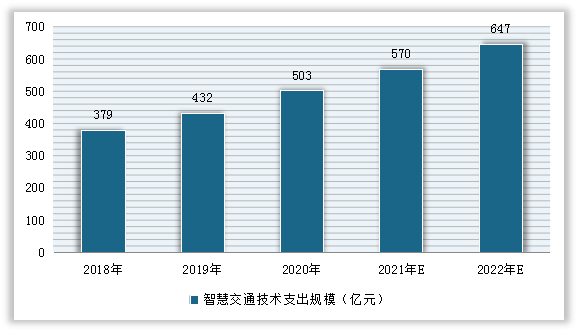 2018-2022年中国智慧交通技术支出规模预测趋势图