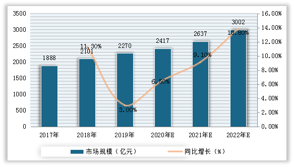 2018- 2022年中国智慧园区市场规模及预测