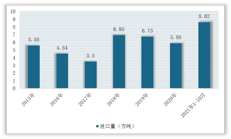 <strong>2015-2021年1-10月我国扇贝进口量统计情况</strong>