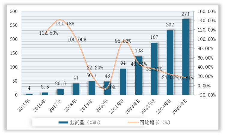 <strong>2015-2025年中国三元动力电池出货量及增长预测</strong>
