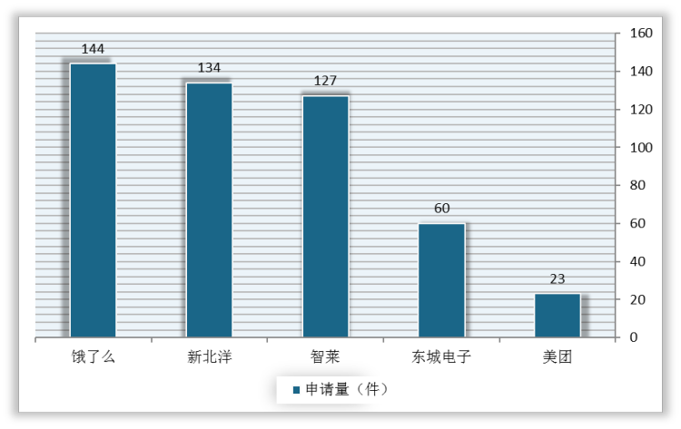 <strong>2020年</strong><strong>我国智能取餐柜领域的专利申请量</strong><strong>TOP5</strong>
