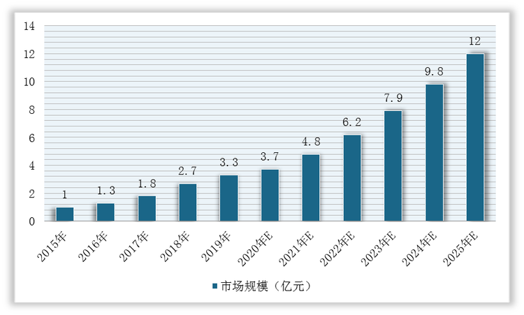 2015-2025年我国啮齿类实验动物产品和服务市场规模预测情况