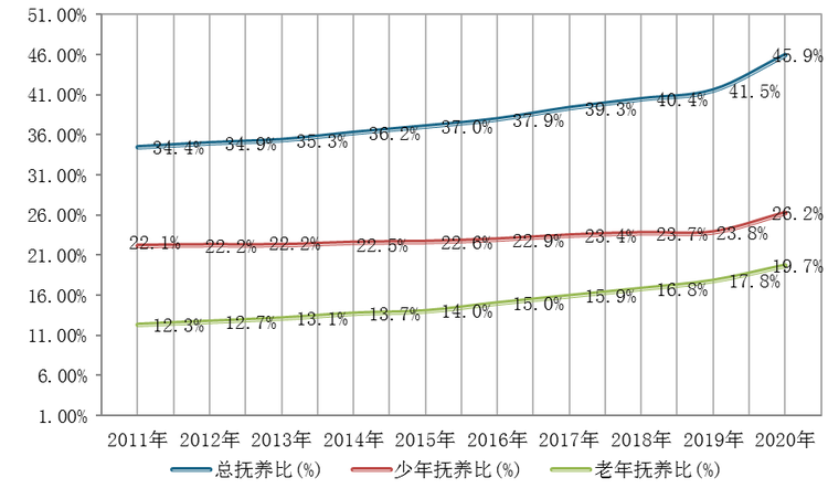 2011-2020年末我国人口抚养比