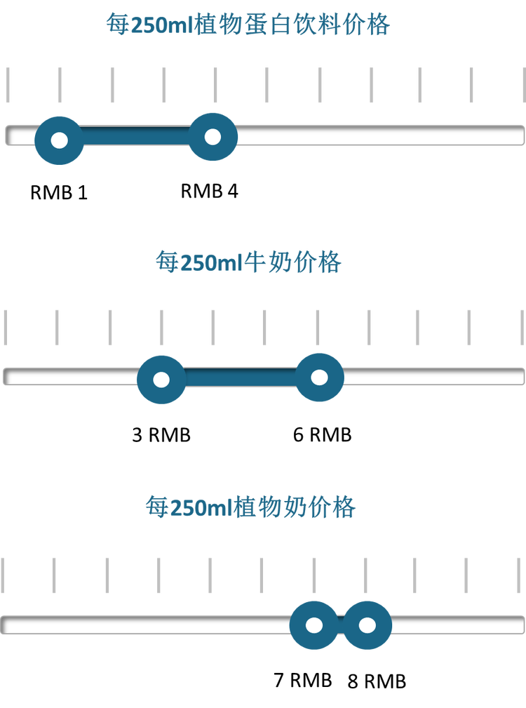 植物奶、牛奶、植物蛋白饮料每250ml价格对比