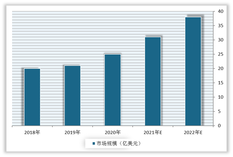 2018-2022年美国植物奶市场规模及预测