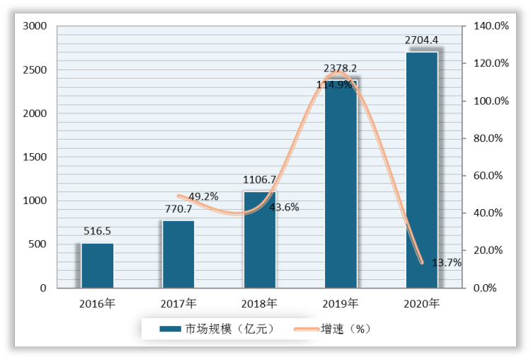 2016-2020年我国车联网市场规模及增速