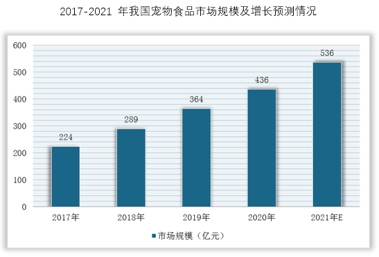 在中国市场，根据Euromonitor数据统计，2020年，我国宠物食品市场规模为436亿元，预计2021年市场规模将达536亿元，增长率预计为22.94%，平均增速达25%，规模增速远高于全球平均水平。