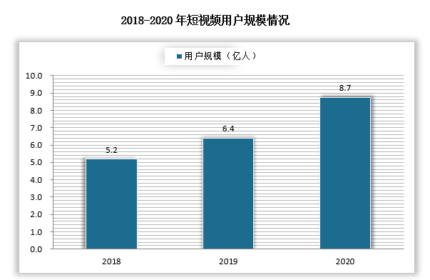 根据中国互联网络信息中心（CNNIC）发布的第47次《中国互联网络发展状况统计报告》，截至2020年12月，我国网民规模达9.89亿，其中，短视频用户规模为8.73亿，占网民整体的88.3%，人均单日使用时长达125分钟。