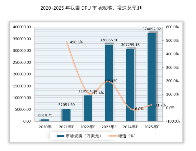 从国内市场看，2020年我国DPU市场规模达8814.75万美元。我国网民规模庞大，数据的大爆发推动了互联网产业对算力的需求，DPU在国内市场发展潜力巨大。预计2025年我国DPU市场规模将达374092.92万美元。