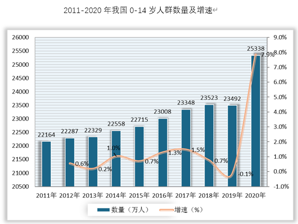 数据显示，我国0-14岁人群数量由2011年的22164万人增长至2020年的25338万人。2020年，我国0-14岁人群数量占全国总人口数量的18%。