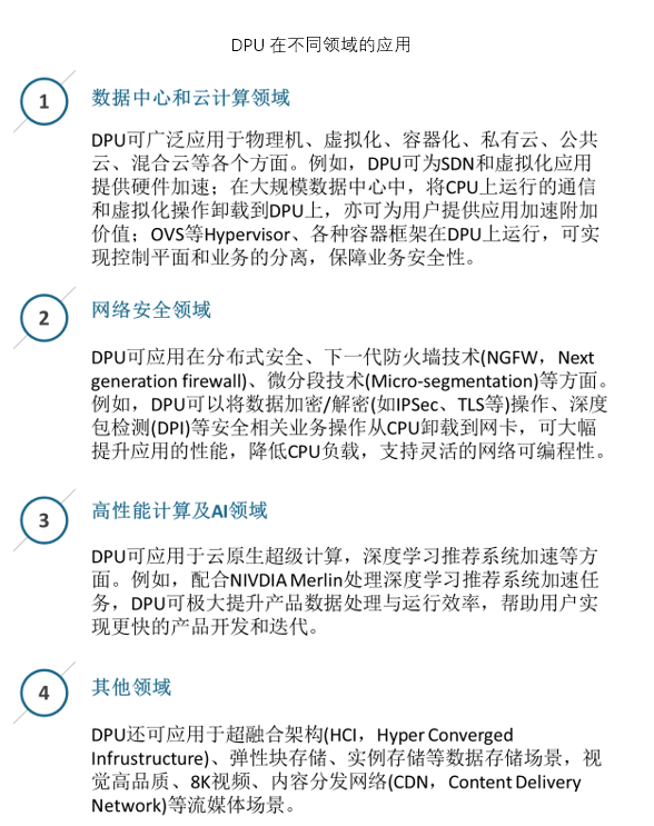 DPU优势明显，应用场景广泛，包括数据中心和云计算领域、网络安全领域、高性能计算及AI领域。此外，DPU还可应用于超融合架构、弹性块存储、实例存储等数据存储场景，视觉高品质、8K视频、内容分发网络等流媒体场景。目前数通领域是DPU最大的应用市场。
