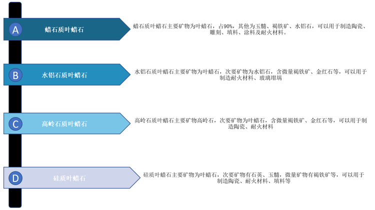 <strong>叶蜡石的种类</strong>