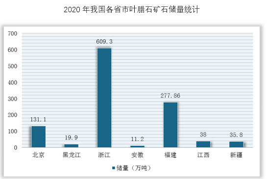 从各省市储量来看，浙、闽两省是我国叶蜡石矿产最多的省份，其中浙江省叶蜡石矿产储量位居全国第一，占储量的54.25%。