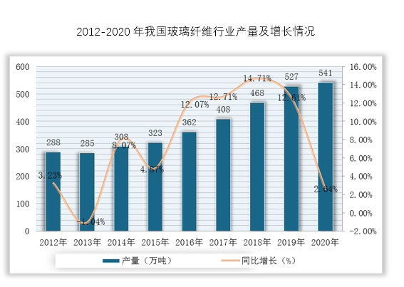 以玻璃纤维为例，随着风电市场需求快速增长以及基建、家电、电子等领域需求逐步回暖，我国玻纤纱市场供给稳步上升。根据数据显示，2020年，我国玻纤纱产量541万吨，约占全球总产量的65%。