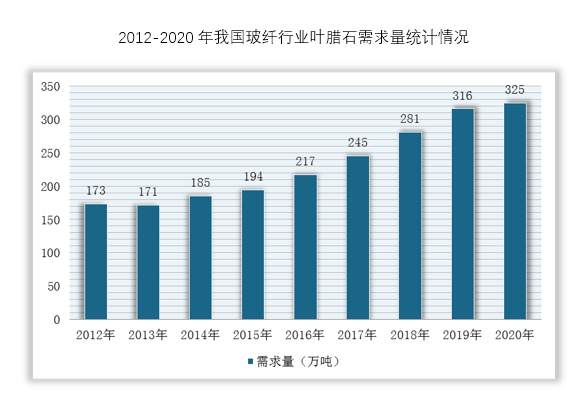 因此，按玻纤的成分和原料配方，叶蜡石原料占玻纤产品重量的60%，可以测算出2020年我国玻纤行业大约需要325万吨叶蜡石。