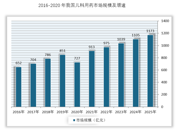 数据显示，我国儿科用药市场规模由2016年的652亿元增长至2019年的851亿元，2020年受疫情影响，儿科用药市场规模有所下降，为727亿元。随着三胎政策放开，预计2023年我国儿科用药市场规模将超1000亿元。