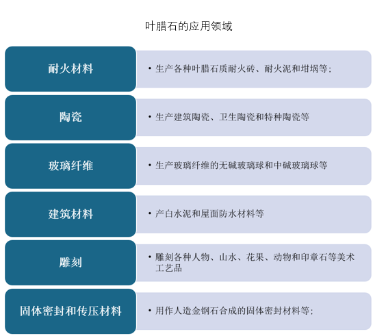 在应用领域，叶腊石主要用于建筑陶瓷、耐火材料、玻璃纤维、造纸、塑料等领域。