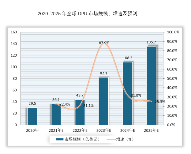 数据显示，2020年全球DPU市场规模达29.5亿美元。随着DPU需求不断释放和DPU厂商大规模量产，预计2025年全球DPU市场规模将达135.7亿美元。