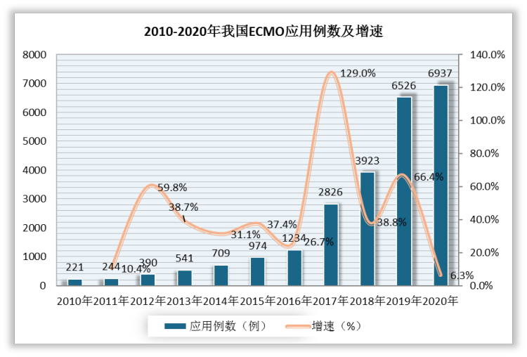 ECMO中心数上升，其应用例数也逐年增长。数据显示，我国ECMO应用例数由2010年的221例增长至2020年的6937例。