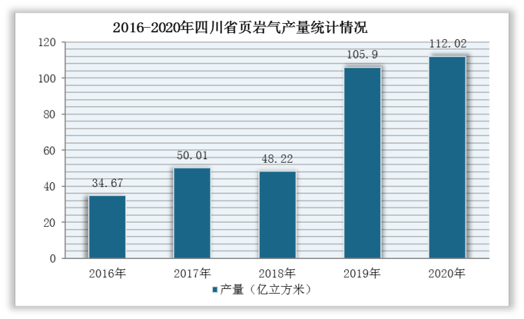 与此同时，四川省页岩气产量也逐渐增长，从2016年的296.91亿立方米增长至2020年的452.41亿立方米，占天然气总产量的比例也从11.7%提升至24.8%。由此可见，页岩气生产在四川天然气生产中的重要性逐渐提高。