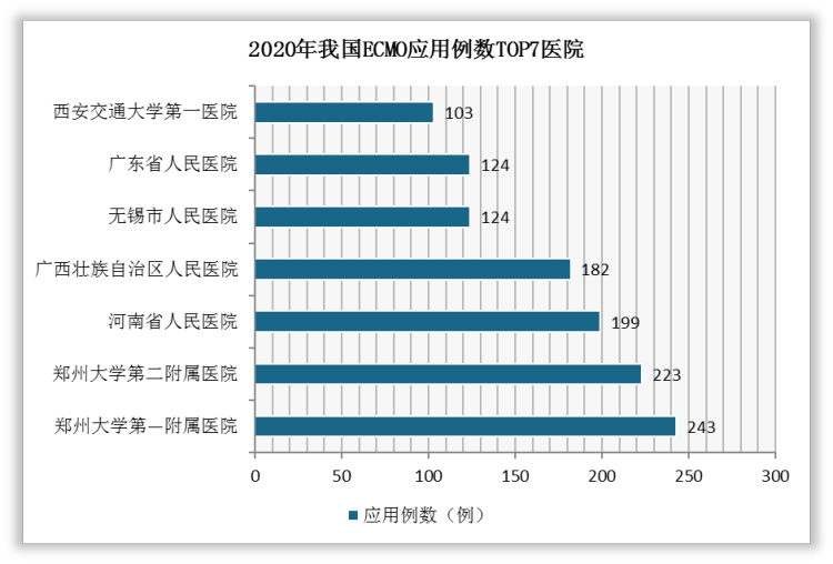 2020年，国内ECMO应用例数TOP3医院均位于河南，分别是郑州大学第一附属医院、郑州大学第二附属医院、河南省人民医院。
