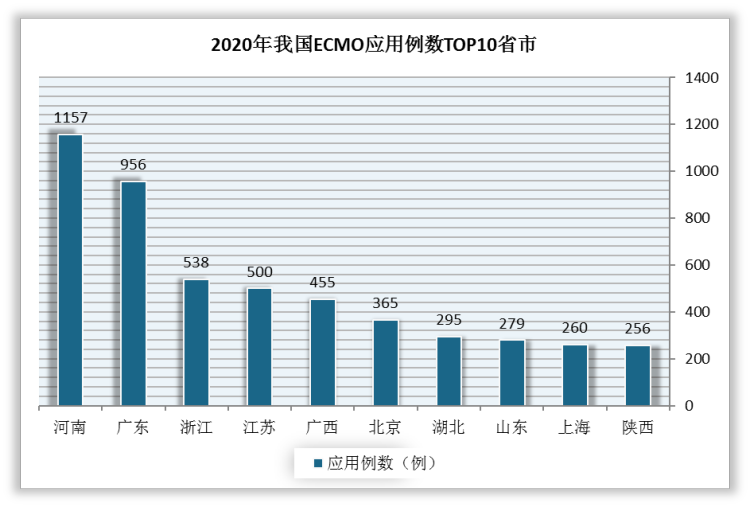 2020年，河南、广东、浙江ECMO应用例数排名前三，分别为1157例、956例、538例。