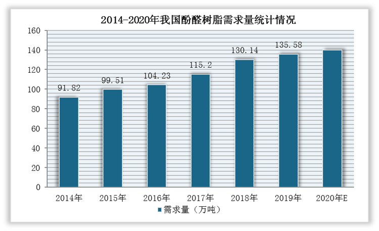 因此，随着下游市场快速发展，以及酚醛树脂的优异性能和较低价格，成为众多复合材料的基础性原材料，所以其需求量稳定增长，供需两端长期处于平衡状态。根据数据显示，2019年，我国酚醛树脂需求量为135.58万吨，2020年预计需求量将接近140万吨。