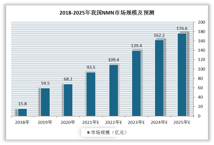 NMN于2018年进入中国市场，NMN契合国人的抗衰需求，行业快速发展起来。2020年，我国NMN市场规模达68.2亿元；2021年，我国NMN市场规模约93.5亿元。随着国人对抗衰保健品的需不断上升，预计2025年我国NMN市场规模将达176.6亿元。